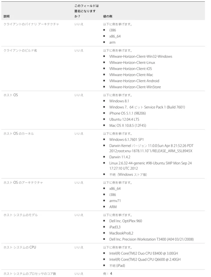 表  1‑1.   カスタマー エクスペリエンス向上プログラムに関して  Horizon Client  で収集されるデータ  ( 続き ) 説明 このフィールドは匿名になりますか？ 値の例 クライアントのバイナリ アーキテクチャ いいえ 以下に例を挙げます。 n i386 n x86_64 n arm クライアントのビルド名 いいえ 以下に例を挙げます。 n VMware-Horizon-Client-Win32-Windows n VMware-Horizon-Client-Linux n VMware