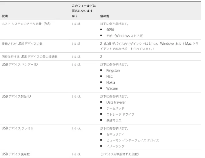 表  1‑1.   カスタマー エクスペリエンス向上プログラムに関して  Horizon Client  で収集されるデータ  ( 続き ) 説明 このフィールドは匿名になりますか？ 値の例 ホスト システムのメモリ容量（ MB ） いいえ 以下に例を挙げます。 n 4096 n 不明（ Windows  ストア版）