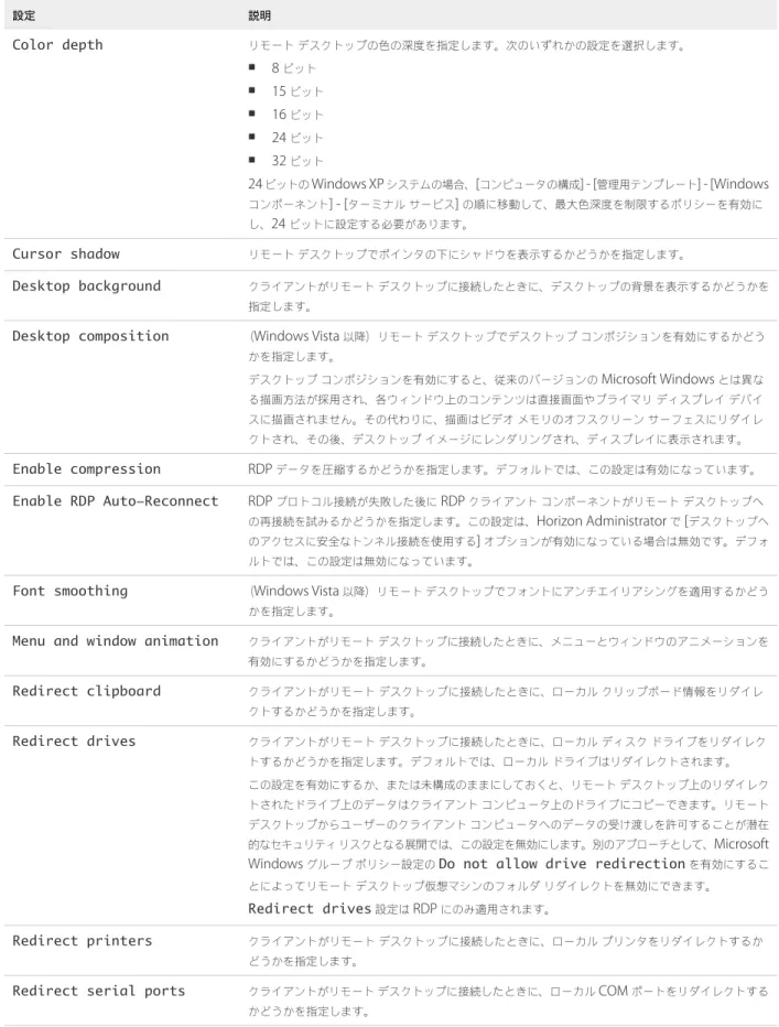 表  3‑6.  Horizon Client  構成管理テンプレート： RDP  設定  ( 続き ) 設定 説明 Color depth リモート デスクトップの色の深度を指定します。次のいずれかの設定を選択します。 n 8  ビット n 15  ビット n 16  ビット n 24  ビット n 32  ビット 24  ビットの  Windows XP  システムの場合、 [ コンピュータの構成 ] - [ 管理用テンプレート ] - [Windows コンポーネント ] - [ ターミナル サービス