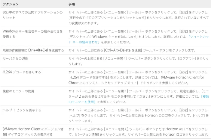 表  3‑1.   サイドバーの操作  ( 続き ) アクション 手順 実行中のすべての公開アプリケーションの リセット サイドバーの上部にある  [ メニューを開く ]  ツールバー ボタンをクリックして、 [ 設定 ]  をクリックし、 [ 実行中のすべてのアプリケーションをリセットします ]  をクリックします。保存されていないすべて の変更は失われます。 Windows  キーを含むキーの組み合わせを 使用する サイドバーの上部にある  [ メニューを開く ]  ツールバー ボタンをクリックして、 