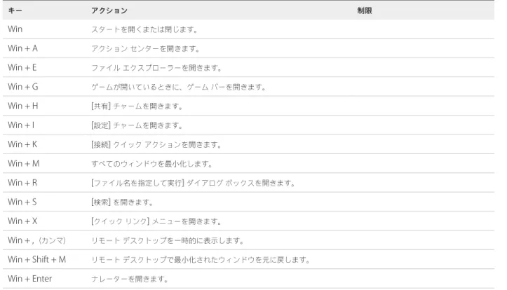 表  3 ‑ 2.  Windows 10  リモート デスクトップと  Windows Server 2016  リモート デスクトップの  Windows  キー ショートカット キー アクション 制限 Win スタートを開くまたは閉じます。 Win + A アクション センターを開きます。 Win + E ファイル エクスプローラーを開きます。 Win + G ゲームが開いているときに、ゲーム バーを開きます。 Win + H [ 共有 ]  チャームを開きます。 Win + I [ 設定 ]  チャ