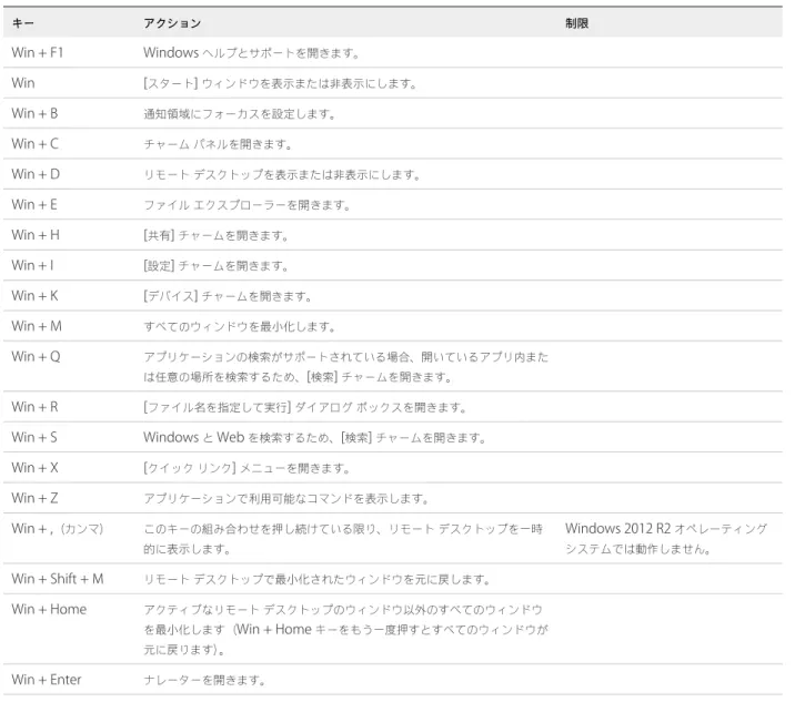 表  3‑3.  Windows 8.x  および  Windows Server 2012 R2  リモート デスクトップの  Windows  キー ショートカット キー アクション 制限 Win + F1 Windows  ヘルプとサポートを開きます。 Win [ スタート ]  ウィンドウを表示または非表示にします。 Win + B 通知領域にフォーカスを設定します。 Win + C チャーム パネルを開きます。 Win + D リモート デスクトップを表示または非表示にします。 Win + E フ