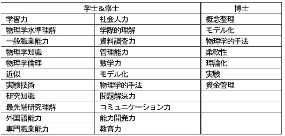 表 3 Tuning 物理学参照基準 学士＆修士  博士  学習力  社会人力  概念整理  物理学水準理解  学際的理解  モデル化  一般職業能力  資料調査力  物理学的手法  物理学知識  管理能力  柔軟性  物理学倫理  数学力  理論化  近似  モデル化  実験  実験技術  物理学的手法  資金管理  研究知識  問題解決力  最先端研究理解  コミュニケーション力  外国語能力  能力開発力  専門職業能力  教育力  ２．４  STEPS TWO  2009 年度，ヴィリニュスにおける