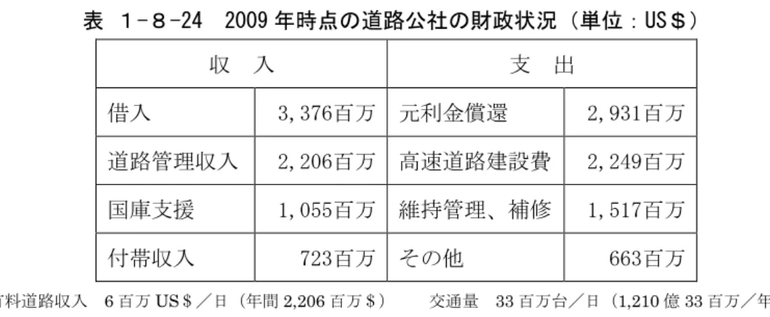 表 １-８-25  2014 財務計画（単位：億ウォン）  財源調達  資金需要  計  102,705（100％）  計  102,705（100％）  外部借入  40,234（39.2％）  元利金償還  39,623（38.6％）  通行料収入  34,795（33.9％）  高速道路の建設と施設改良  37,124（36.1％）  国庫支援  14,115（13.7％）  維持管理費  14,564（14.2％）  その他  13,561（13.2％）  その他  11,394（11.1％）  出