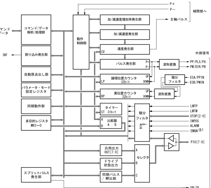 図 1.2-2 Ｘ、Ｙ、Ｚ、Ｕ－軸制御部内のブロック図(1 軸分のみ記載) 加/減速度発生部速度発生部パルス発生部論理位置カウンタ実位置カウンタ動作制御部32bit32bitUPDOWNUPDOWNコマンド/データ解析/処理部割り込み発生部P+ 波形変換 P-PP/PLS/PAPM/DIR/PBLMTPLMTMINPOSALARMEMGNINT自動原点出し部同期動作部加/減速度増加率発生部MR3～0多目的レジスタタイマースプリットパルス発生部31bit STOP[2:0]PIO[7:0]比較器A : Bセレ