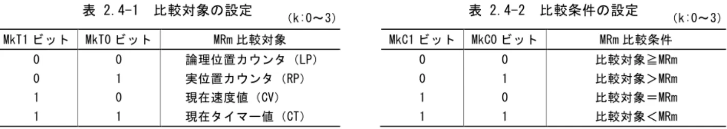 表 2.4-1  比較対象の設定  MkT1 ビット  MkT0 ビット  MRm 比較対象  0  0  論理位置カウンタ（LP）  0  1  実位置カウンタ（RP）  1  0  現在速度値（CV）  1  1  現在タイマー値（CT）  表 2.4-2  比較条件の設定 MkC1ビット  MkC0ビット MRm 比較条件 0 0  比較対象≧MRm 0 1 比較対象＞MRm 1 0 比較対象＝MRm 1 1 比較対象＜MRm  【注意】  比較対象を「現在速度値（CV）」、比較条件を「比較対象＝MR