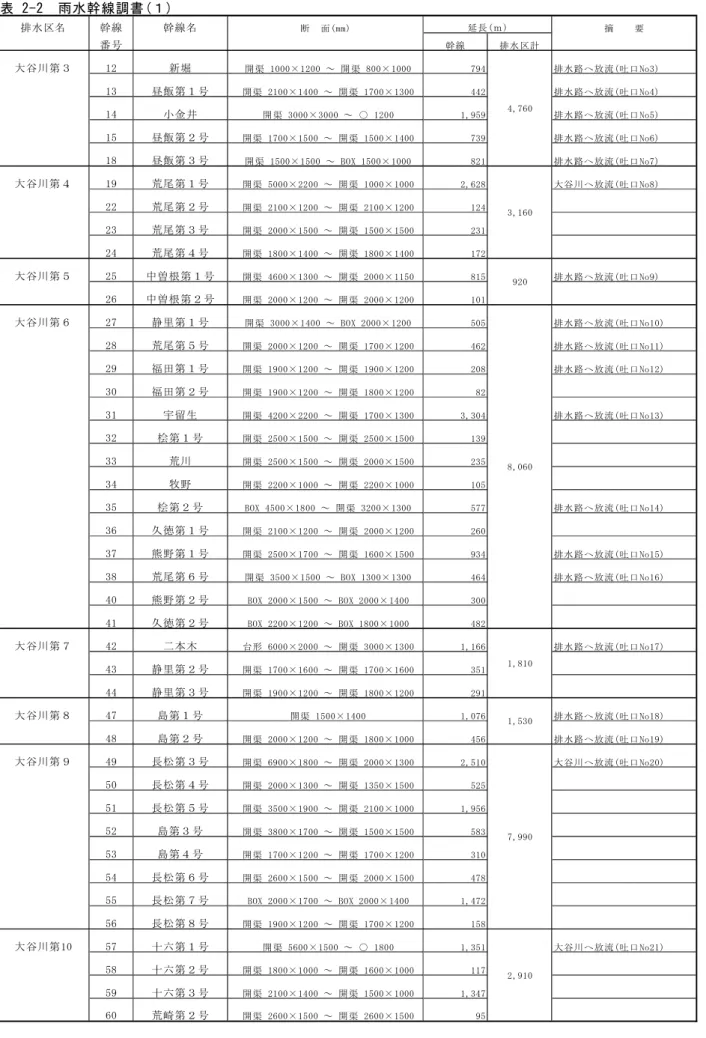 表 2-2　雨水幹線調書(１) 排水区名 幹線 幹線名 断　面(mm) 摘　　要 番号 幹線 排水区計 大谷川第３ 12 新堀  開渠 1000×1200 ～ 開渠 800×1000 794 排水路へ放流(吐口No3) 13 昼飯第１号  開渠 2100×1400 ～ 開渠 1700×1300 442 排水路へ放流(吐口No4) 14 小金井  開渠 3000×3000 ～ ○ 1200 1,959 排水路へ放流(吐口No5) 15 昼飯第２号  開渠 1700×1500 ～ 開渠 1500×1400 73