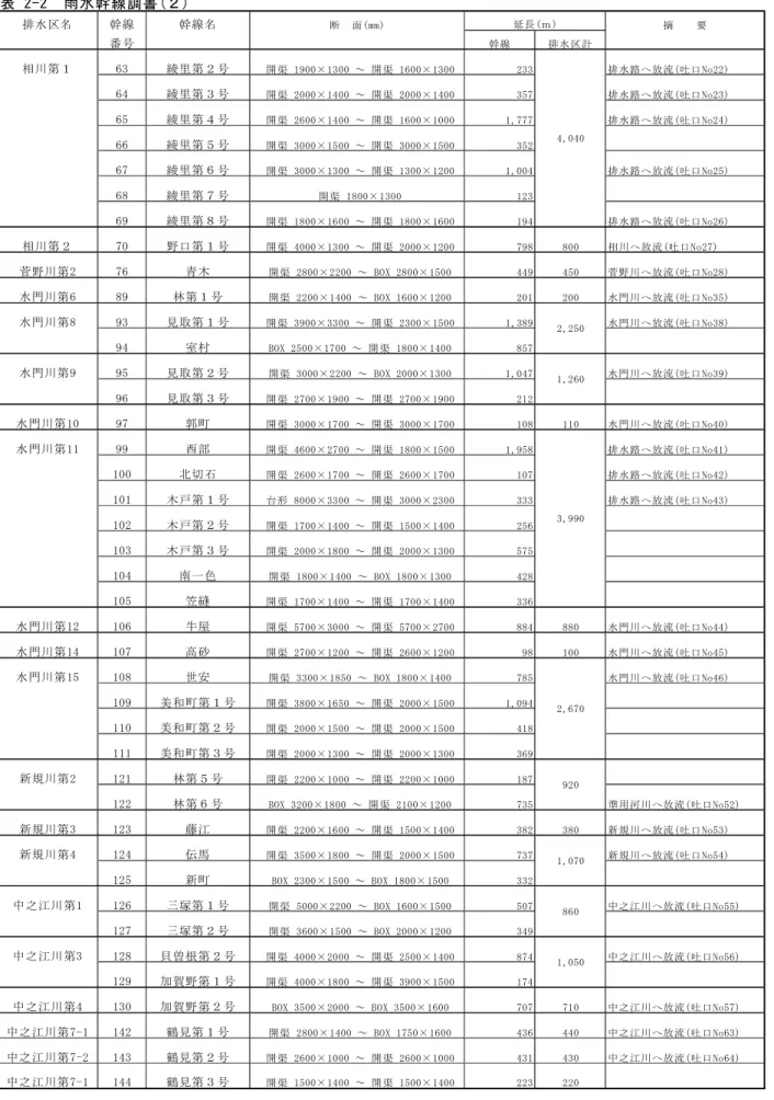 表 2-2　雨水幹線調書(２) 排水区名 幹線 幹線名 断　面(mm) 摘　　要 番号 幹線 排水区計 相川第１ 63 綾里第２号  開渠 1900×1300 ～ 開渠 1600×1300 233 排水路へ放流(吐口No22) 64 綾里第３号  開渠 2000×1400 ～ 開渠 2000×1400 357 排水路へ放流(吐口No23) 65 綾里第４号  開渠 2600×1400 ～ 開渠 1600×1000 1,777 排水路へ放流(吐口No24) 66 綾里第５号  開渠 3000×1500 ～ 開