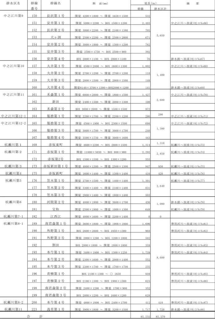 表 2-2　雨水幹線調書(３) 排水区名 幹線 幹線名 断　面(mm) 摘　　要 番号 幹線 排水区計 中之江川第9 150 長沢第１号  開渠 4200×1800 ～ 開渠 1650×1500 532 151 安井第１号  開渠 5000×2200 ～ BOX 1500×1200 2,493 中之江川へ放流(吐口No66) 152 長沢第２号  開渠 3000×2200 ～ 開渠 2100×1380 705 153 犬ヶ渕  開渠 2500×2200 ～ 開渠 2500×2000 671 154 安井第２