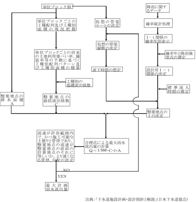 図 3-2  合理式による計画雨水流出量の算定過程の例 ＮＯ 出典：「下水道施設計画・設計指針と解説」(日本下水道協会)ＹＥＳ単位ブロック割単位ブロックごとの工種配列及び工種別面積 の 現 況 把 握単位ブ ロ ッ ク ご と の 将 来の土地利用建ぺい率、舗装率 等 の 予 測 に 基 づ く工種 別 配 列 パ タ ー ン 及び工種 別 面 積 の 積 算懸 案 地 点 の総括流出係数Ｃ流速 が 許 容 範 囲 内で、かつ施工可能な土被りと管径であり、懸案 地 点 の 流 速 が懸案 地 点 の 直 前