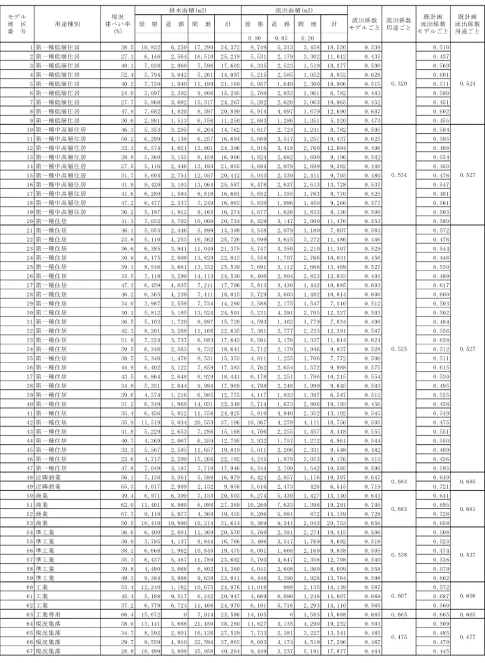 表 3-6  モデル地区別流出係数  0.90 0.85 0.20 1 第一種低層住居 38.5 10,832 6,250 17,290 34,372 9,749 5,313 3,458 18,520 0.539 0.510 2 第一種低層住居 27.1 6,146 2,564 16,510 25,219 5,531 2,179 3,302 11,012 0.437 0.437 3 第一種低層住居 48.1 7,038 2,968 7,596 17,603 6,335 2,523 1,519 10,377 