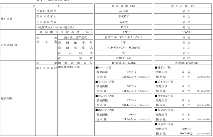 表 1-1　基本計画の概要 項                          目 行 政 区 域 面 積 7,975 ha 同　左 計 画 目 標 年 次 平成37年 同　左 下 水 排 除 方 式 分流式 同　左 行政区域内人口 （計画目標年度） 136,315 同　左 3,243.7 3,362.0  雨水流出量算定式 合理式 Q=1/360･Ｃ･Ｉ･Ａ （ｍ 3 /sec） 同　左 降 雨 確 率 年 5 年 同　左 降 雨 強 度 式 Ｉ=4,840/（ｔ＋25）   （56.9㎜/hr） 同　