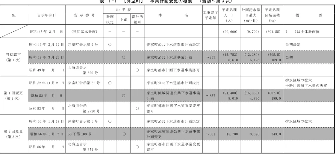 表 １-1  【芽室町】  事業計画変更の概要  （当初～第 3 次）  №  告示年月日  告 示 番 号  法 手 続  件            名  工事完了 予定年 予定処理人  口  (人)  計画汚水量日最大 (ｍ3/日) 予定処理区域面積(ha)  概          要 計画 決定 下法 都計法認可 昭和 45 年 3 月  日  (当初基本計画)  －  －  －  (20,600) (9,702) (394.55) (    )は全体計画値  当初認可  (第 1 次)  昭和 49