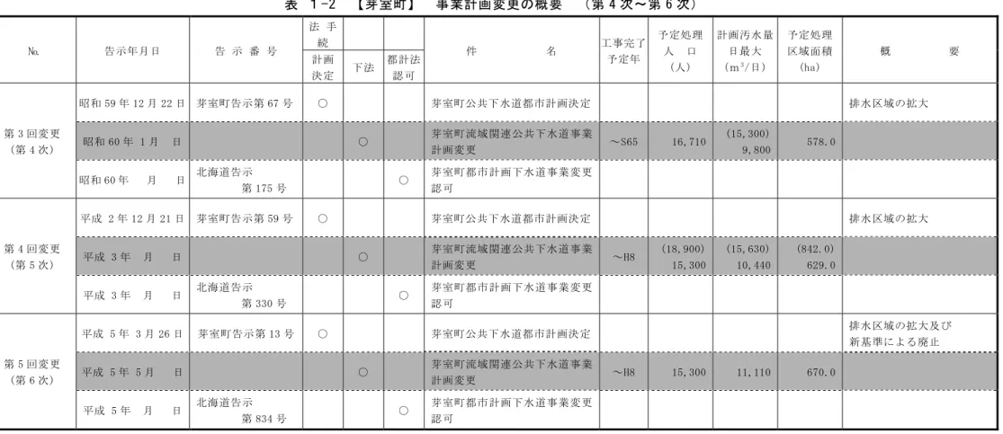 表 １-2  【芽室町】  事業計画変更の概要  （第 4 次～第 6 次）  №  告示年月日  告 示 番 号  法 手続  件            名  工事完了 予定年 予定処理人  口  (人)  計画汚水量日最大 (ｍ3/日) 予定処理区域面積(ha)  概          要 計画 決定 下法 都計法認可 第 3 回変更  (第 4 次)  昭和 59 年 12 月 22 日  芽室町告示第 67 号 ○  芽室町公共下水道都市計画決定 排水区域の拡大 昭和 60 年 1 月  日   ○