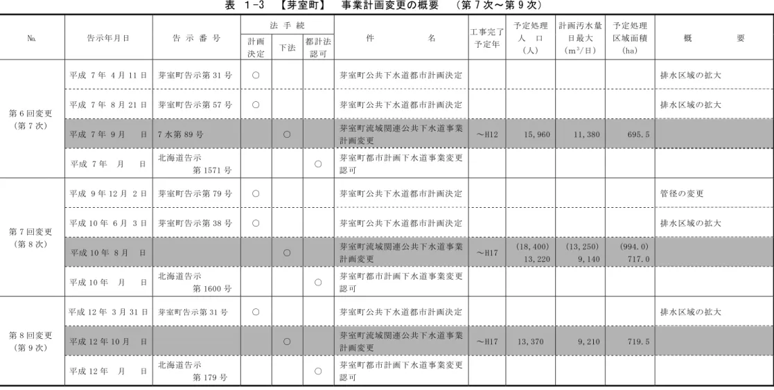 表 １-3  【芽室町】  事業計画変更の概要  （第 7 次～第 9 次）  №  告示年月日  告 示 番 号  法 手 続  件            名  工事完了 予定年 予定処理 人  口  (人)  計画汚水量日最大 (ｍ3/日) 予定処理区域面積(ha)  概          要 計画 決定 下法 都計法認可 第 6 回変更  (第 7 次)  平成 7 年 4 月 11 日  芽室町告示第 31 号 ○  芽室町公共下水道都市計画決定 排水区域の拡大 平成 7 年 8 月 21 日  芽