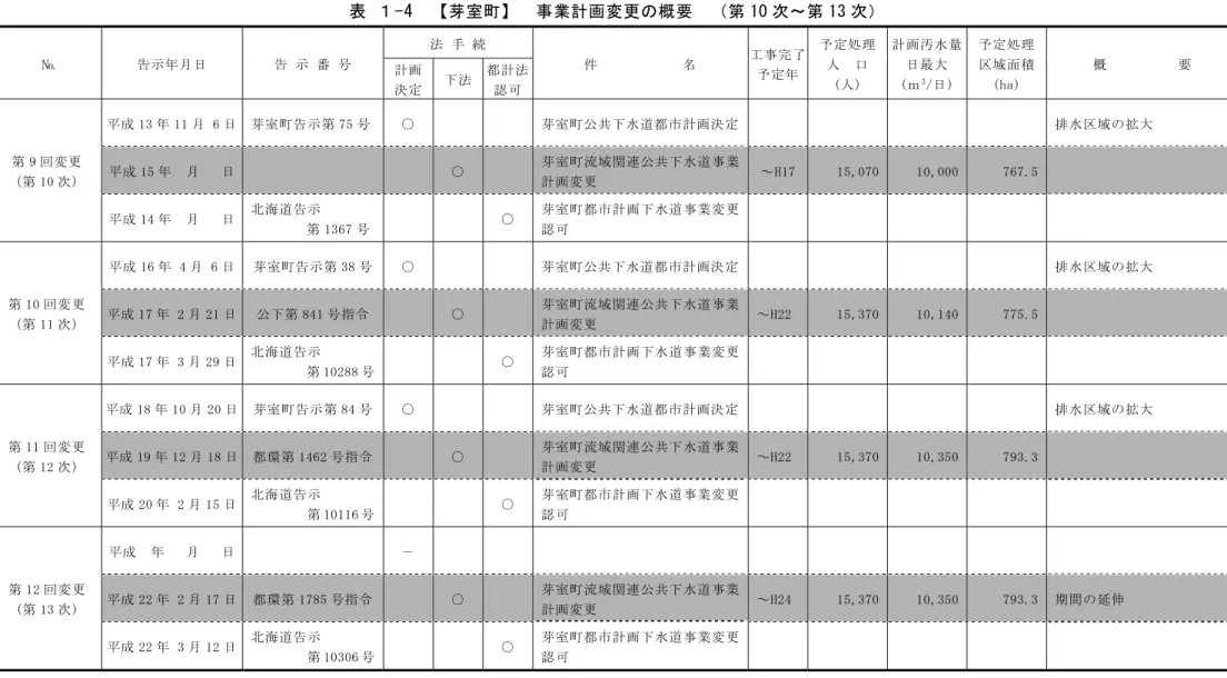 表 １-4  【芽室町】  事業計画変更の概要  （第 10 次～第 13 次）  №  告示年月日  告 示 番 号  法 手 続  件            名  工事完了 予定年 予定処理 人  口  (人)  計画汚水量日最大 (ｍ3/日) 予定処理区域面積(ha)  概          要 計画 決定 下法 都計法認可 第 9 回変更  (第 10 次)  平成 13 年 11 月 6 日  芽室町告示第 75 号 ○  芽室町公共下水道都市計画決定 排水区域の拡大 平成 15 年  月   日