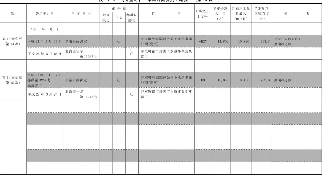 表 １-5  【芽室町】  事業計画変更の概要  （第 14 次～）  №  告示年月日  告 示 番 号  法 手 続  件            名  工事完了 予定年 予定処理 人  口  (人)  計画汚水量日最大 (ｍ3/日) 予定処理区域面積(ha)  概          要 計画 決定 下法 都計法認可 第 13 回変更  (第 14 次)  平成   年  月  日    － 平成 24 年 4 月 17 日  事業計画決定  ○  芽室町流域関連公共下水道事業計画(変更)  ～H27 1