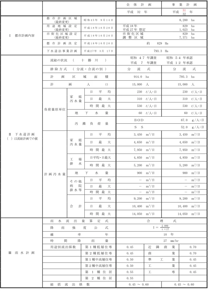表 １-6  芽室町流域関連公共下水道計画概要  その１  平成 29 年 10 月 現在  全 体 計 画  事 業 計 画  平成 32 年  平成  31 32 年  Ⅰ  都市計画内容  都 市 計 画 区 域 (最終変更) 昭 和 4 5 年   9 月 1 4 日 8,200 ha 用 途 地 域 設 定 (最終変更)平 成 1 8 年 1 0 月 2 0 日平成 18 年 平成 27 年 想定 8291,023ha ha 市 街 化 区 域 設 定  (最終変更) 平 成 1 8 年 1 0 