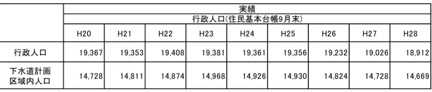 表 ３-1  芽室町の人口の推移（単位：人）  表 ３-2  芽室町計画人口の設定（単位：人）  2)   家庭汚水量、地下水量及び工場排水量等の推定の根拠  ①  家庭汚水量  上位計画である流総計画および十勝川流域下水道計画値を尊重し、表 ３-3に示す家庭汚水量 原単位を用いる。  表 ３-3  家庭汚水量原単位（全体計画、事業計画）  （単位：  /人・日） 汚水量原単位 地 下 水 量 計  備      考  日 平 均 汚 水 量 230  60  290  十勝川処理区  （芽室処理分区）日