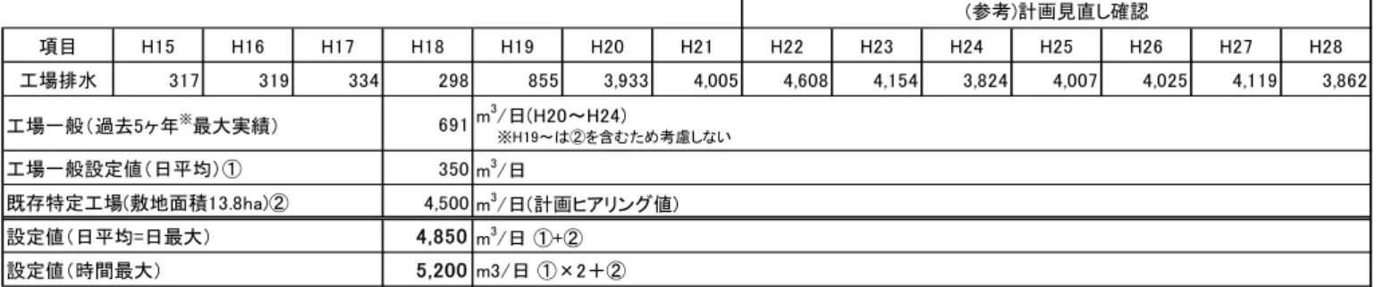 表 ３-8  工場排水量の設定  ※工場排水量は、下水道へ流入する使用料金徴収実績から算定している。  ※特定工場・食品工場に関しては 24 時間にならして排出の指導を行っていることから、日平均：日最大： 時間最大＝１：１：１となる。  ※工場排水量には井戸水くみ上げを考慮している。  ※３箇所の特定工場は、排水量も多く自家処理を行っており、受け入れない同意を確認している。  図 ３-8  工場排水量の実績と計画 項目H15H16H17H18H19H20H21H22H23 H24 H25 H26 H27 H