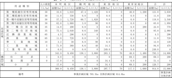 表 ３-9  地区別下水道計画人口の配分 