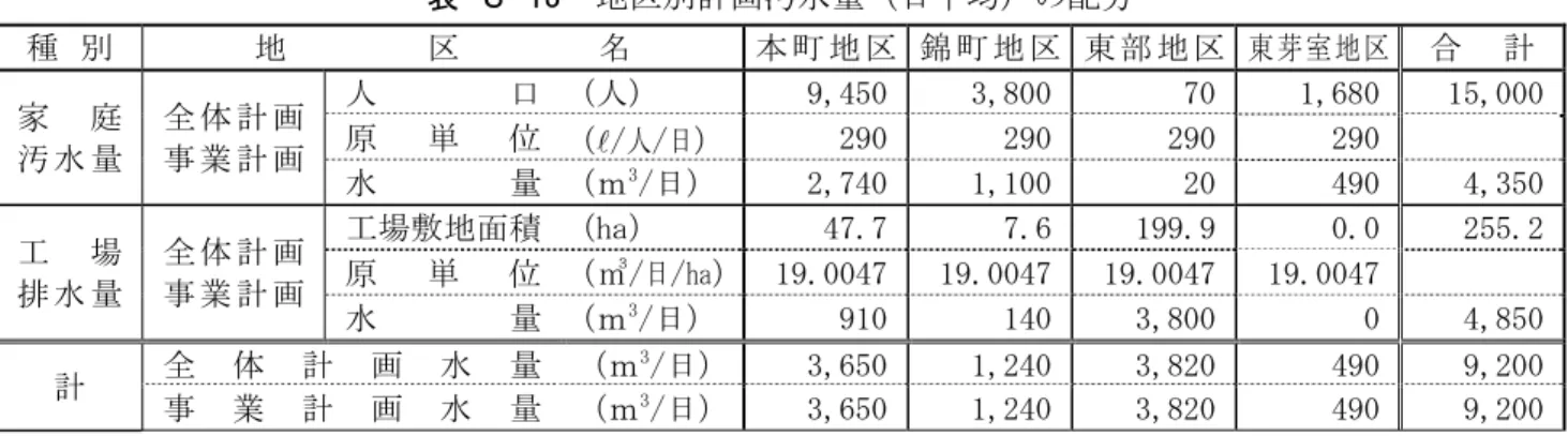 表 ３-13  地区別計画汚水量（日平均）の配分  種 別  地 区 名  本 町 地 区 錦 町 地 区 東 部 地 区  東芽室地区 合 計 家 庭  汚 水 量  全 体 計 画 事 業 計 画  人 口  （人）  9,450 3,800 70  1,680  15,000原単位  （/人/日）290290290 290  水 量  （ｍ 3 /日） 2,740 1,100 20  490  4,350 工 場  排 水 量  全 体 計 画 事 業 計 画  工場敷地面積  （ha）  47.7