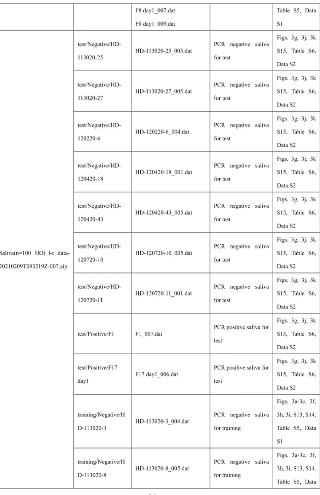 Table  S5,  Data  S1 