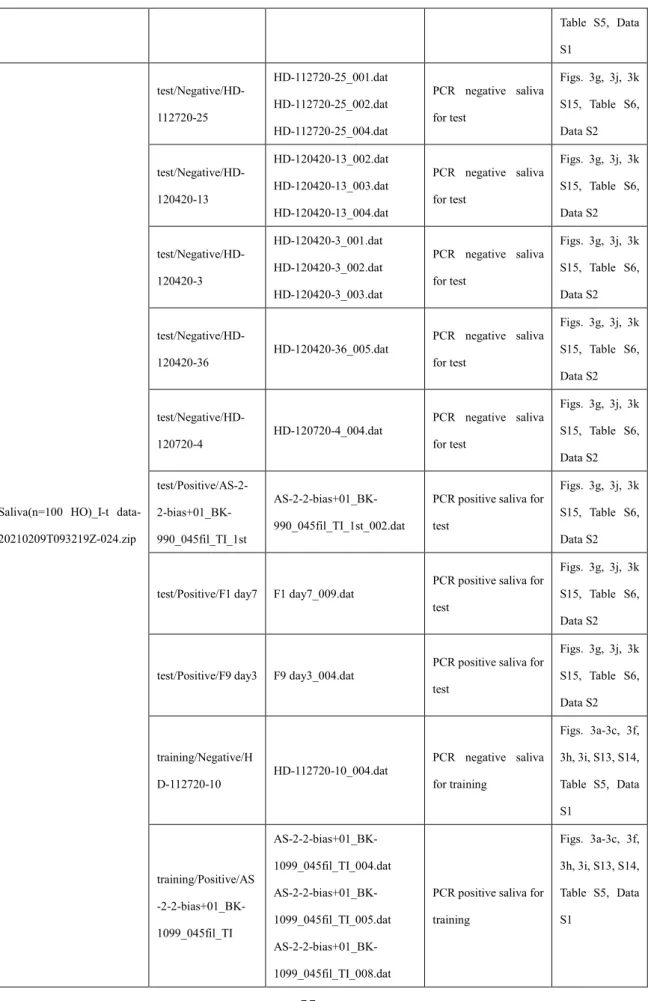 Table  S5,  Data  S1 