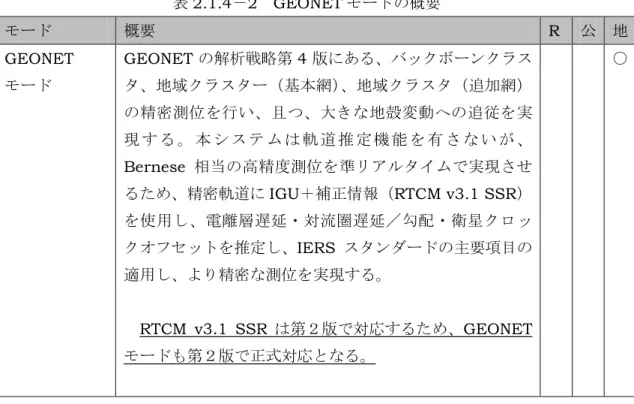表 2.1.4－2 GEONET モードの概要 モード 概要 R 公 地 GEONET モード GEONET の解析戦略第 4 版にある、バックボーンクラスタ、地域クラスター（基本網）、地域クラスタ（追加網） の精密測位を行い、且つ、大きな地殻変動への追従を実 現 す る 。 本 シ ス テ ム は 軌 道 推 定 機 能 を 有 さ な い が 、 Bernese 相当の高精度測位を準リアルタイムで実現させ るため、精密軌道に IGU＋補正情報（RTCM v3.1 SSR） を使用し、電離層遅延・対流圏遅