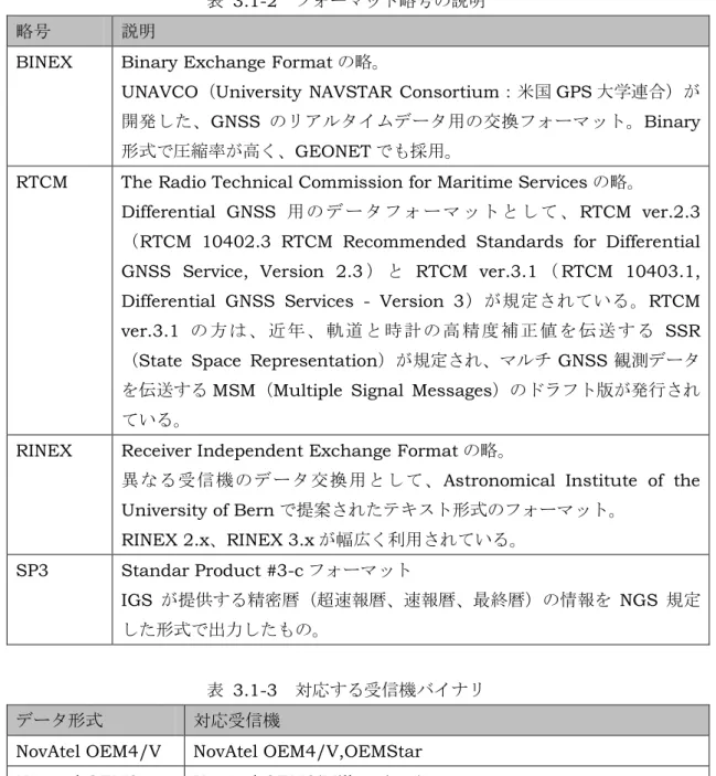 表 3.1-2 フォーマット略号の説明