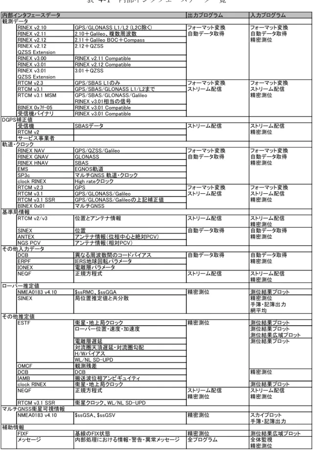 表 4-1 内部インタフェースデータ一覧