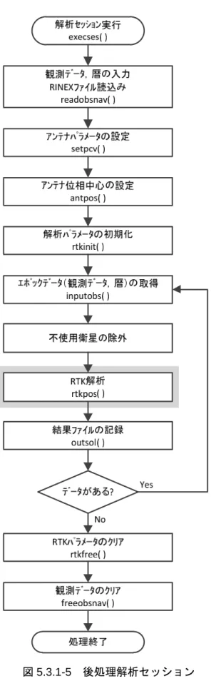 図 5.3.1-5 後処理解析セッション