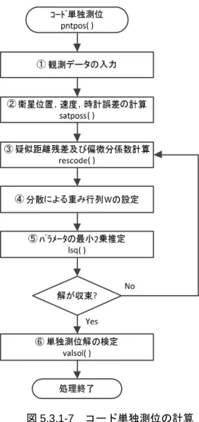 図 5.3.1-7 コード単独測位の計算 以下に、 図 5.3.1-7 の各処理の概要を示す。詳細は、 6.アルゴリズム仕様を参照されたい。 ① 観測データの入力 エポック毎の観測データを入力する。 ② 衛星位置、速度、時計誤差の計算 放送暦から衛星の位置、速度及び時計のバイアスを計算する。 ③ 疑似距離残差及び偏微分係数の計算 GNSS の疑似距離の観測方程式は次のように表せる。 ܲ = ߩ + ܿ൫ ∆ݐ ௥ − ∆T ୱ + ∆ܤ ௥,௣ ൯+ ܫ+ ܶ ＋ ߝ ௉ ܲ は観測衛星系の疑似距離観測値、