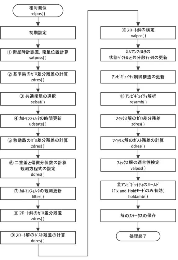 図 5.3.4-2 キネマティックの計算