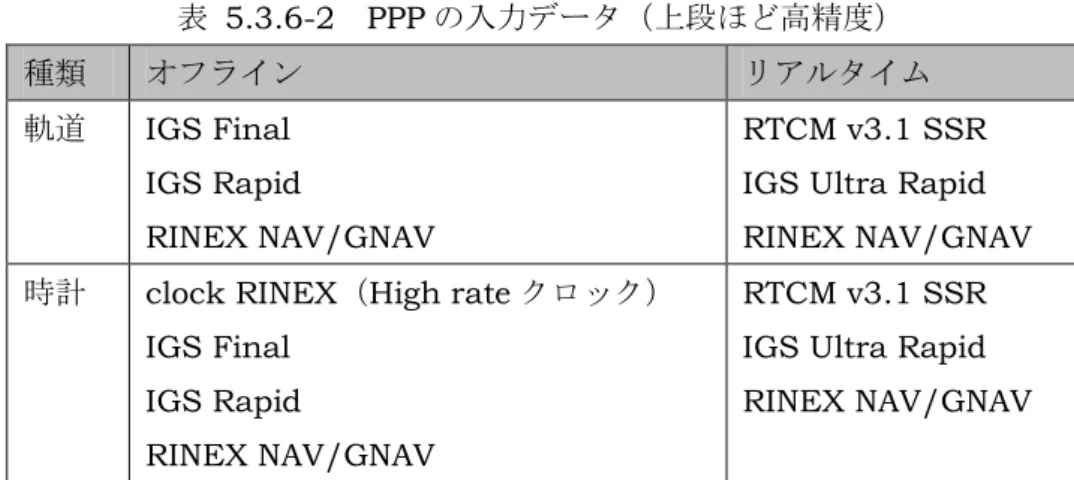 表 5.3.6-3 本システムの PPP 対応（オフライン）
