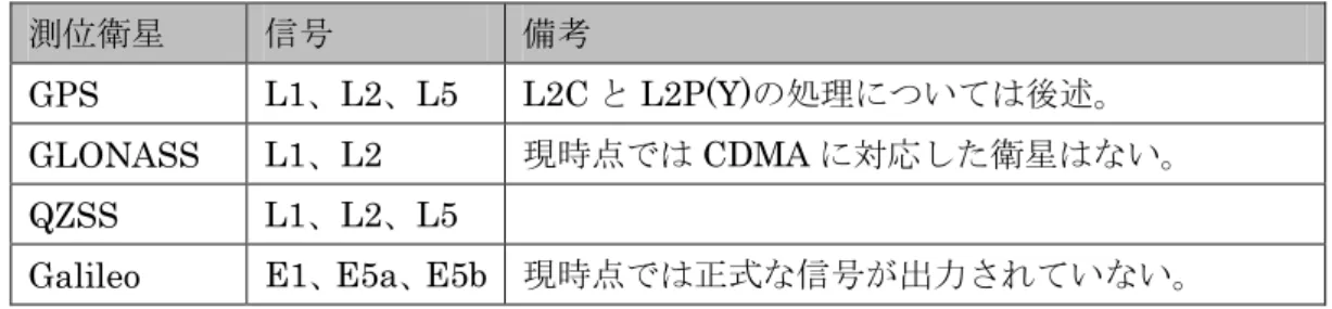 表 5.7-2 L2C 信号の識別情報 データ種別 L2C 信号の識別情報