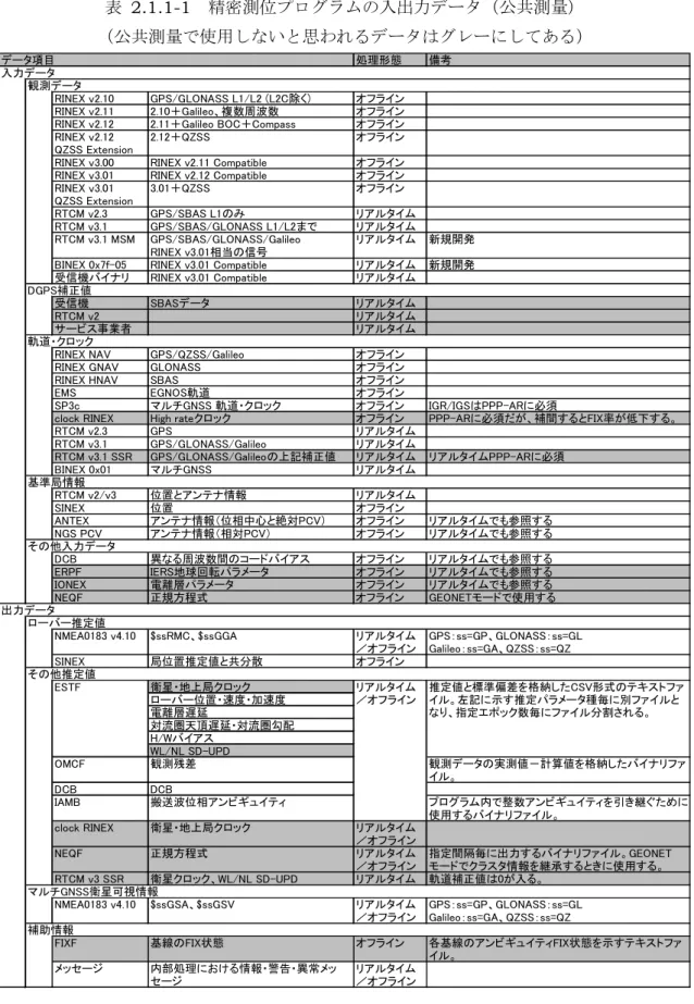 表 2.1.1-1 精密測位プログラムの入出力データ（公共測量） （公共測量で使用しないと思われるデータはグレーにしてある） データ項目 処理形態 備考 入力データ 観測データ RINEX v2.10 GPS/GLONASS L1/L2 (L2C除く) オフライン RINEX v2.11 2.10＋Galileo、複数周波数 オフライン RINEX v2.12 2.11＋Galileo BOC＋Compass オフライン RINEX v2.12
