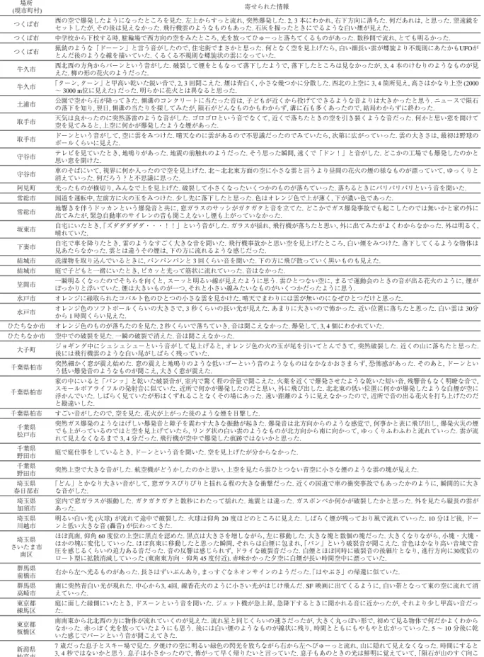 表  1 ．つくば隕石落下時に一般市民が直接見聞きした情報.