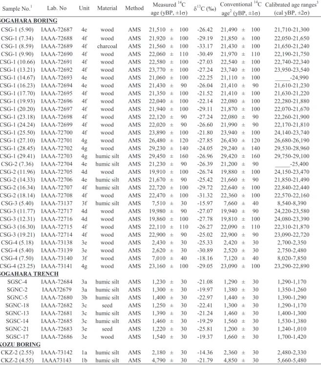 Table 2. Results of radiocarbon dating Sample No. 1 Lab. No Unit Material Method