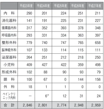 表 1  科別退院患者数比較 平成23年度 平成24年度 平成25年度 平成26年度 平成27年度 内 科 290 201 224 251 211 消化器科 141 191 225 231 227 循環器内科 317 352 393 378 348 呼吸器内科 293 331 334 363 397 整形外科 779 740 747 765 658 脳神経外科 107 133 114 115 111 泌尿器科 264 251 212 218 250 小児科 409 427 422 359 498 形成外科 