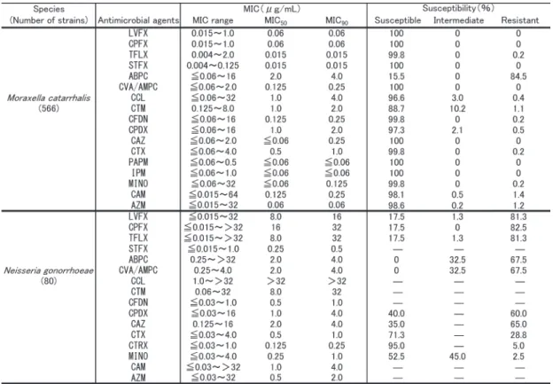 Table 15 に示す。E. coli に対する FQs の MIC 90 は STFX の 1.0  ȝg/mL 以 外 は 16〜32  ȝg/mL で あ り， 感性率は STFX （91.9%）を除き 70.2〜70.7%で中 間耐性を含め約 30% の株が感性を示さなかった。 これはセファロスポリン系薬の耐性率（中間耐性 含 む）（5.1〜19.6%）よ り 高 値 で あ っ た（Table  10）。LVFX 耐性株ではすべての株でgyrA および parC に変異が認められた。LVFX感性