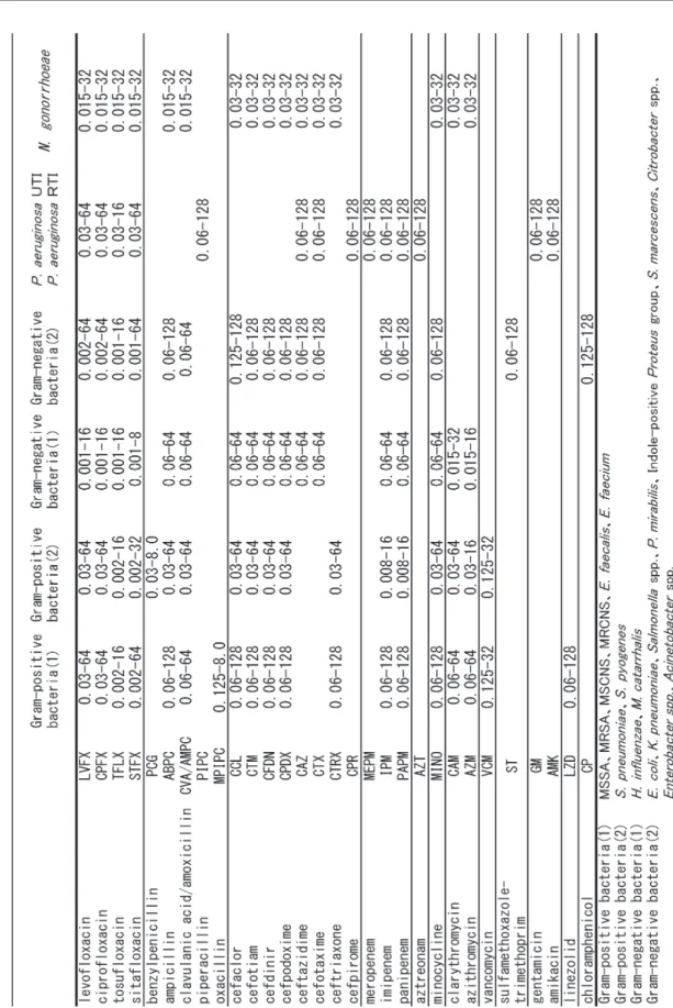 Table 3. Test drugs and the range of their concentrations for determination of MIC.