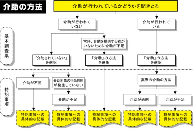 図表  3  介助の方法で評価する調査項目の選択肢の選択及び「特記事項」記載の流れ 