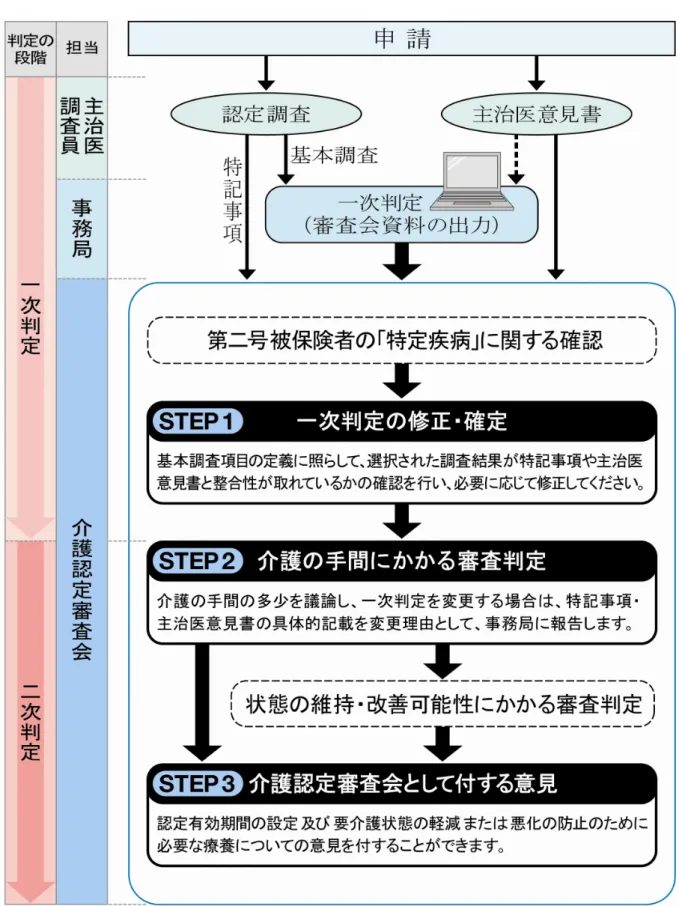 図表  5  審査判定手順   