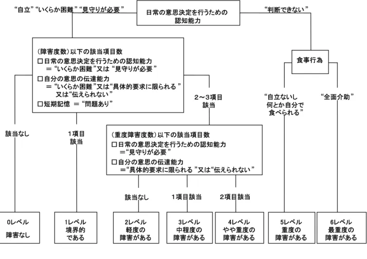 図     理解および記憶（主治医意見書）の算出方法 5レベル 重度の 障害がある4レベルやや重度の障害がある0レベル障害なし1レベル境界的である2レベル軽度の障害がある3レベル中程度の障害がある該当なし“判断できない ” 6レベル 最重度の 障害がある“全面介助”“自立ないし何とか自分で食べられる”１項目該当（重度障害度数）以下の該当項目数□日常の意思決定を行うための認知能力＝“見守りが必要”□自分の意思の伝達能力＝“具体的要求に限られる”又は“伝えられない”日常の意思決定を行うための認知能力（障害度数）