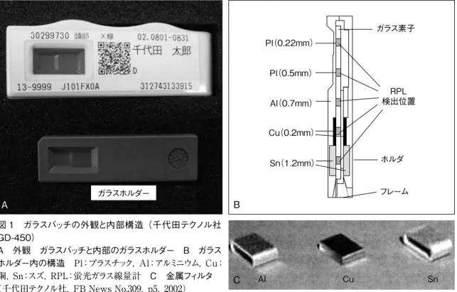 図 1　ガラスバッチの外観と内部構造（千代田テクノル社 GD-450） A　外観　ガラスバッチと内部のガラスホルダー　B　ガラス ホルダー内の構造　Pl：プラスチック，Al：アルミニウム，Cu： 銅，Sn：スズ，RPL：蛍光ガラス線量計　C　金属フィルタ　 （千代田テクノル社，FB News No.309，p5，2002） ガラス素子Pl（0.22mm）Pl（0.5mm）Al（0.7mm）Cu（0.2mm）Sn（1.2mm） RPL 検出位置ホルダフレームBガラスホルダーAC Al             