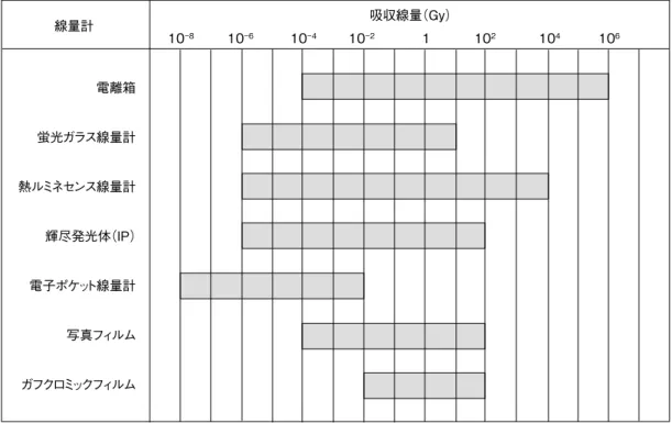 図 8　各種線量計の測定可能なおおよその吸収線量の範囲線量計電離箱蛍光ガラス線量計熱ルミネセンス線量計輝尽発光体（IP）電子ポケット線量計写真フィルムガフクロミックフィルム 吸収線量（Gy）10−8   10−6   10−4   10−2      1    10 2     10 4    10 6 図 9　各種線量計の測定可能なおおよその吸収線量率の範囲線量計電離箱蛍光ガラス線量計熱ルミネセンス線量計写真フィルム電離箱サーベイメータGMサーベイメータシンチレーションサーベイ     吸収線量率（Gy 