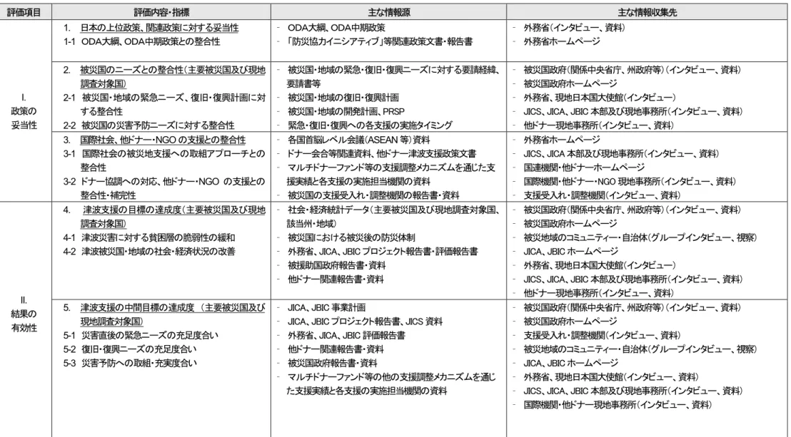 表 2-2  評価の枠組み 評価項目  評価内容・指標  主な情報源 主な情報収集先 1.  日本の上位政策、関連政策に対する妥当性  1-1  ＯＤＡ大綱、ＯＤＡ中期政策との整合性 ‑  ＯＤＡ大綱、ＯＤＡ中期政策‑  「防災協力イニシアティブ」等関連政策文書・報告書  ‑  外務省（インタビュー、資料） ‑ 外務省ホームページ  2
