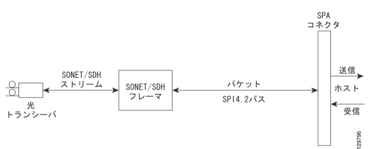 図 14-2  に、 POS SPA  アーキテクチャに含まれる主なハードウェア デバイスの一部を示します。こ