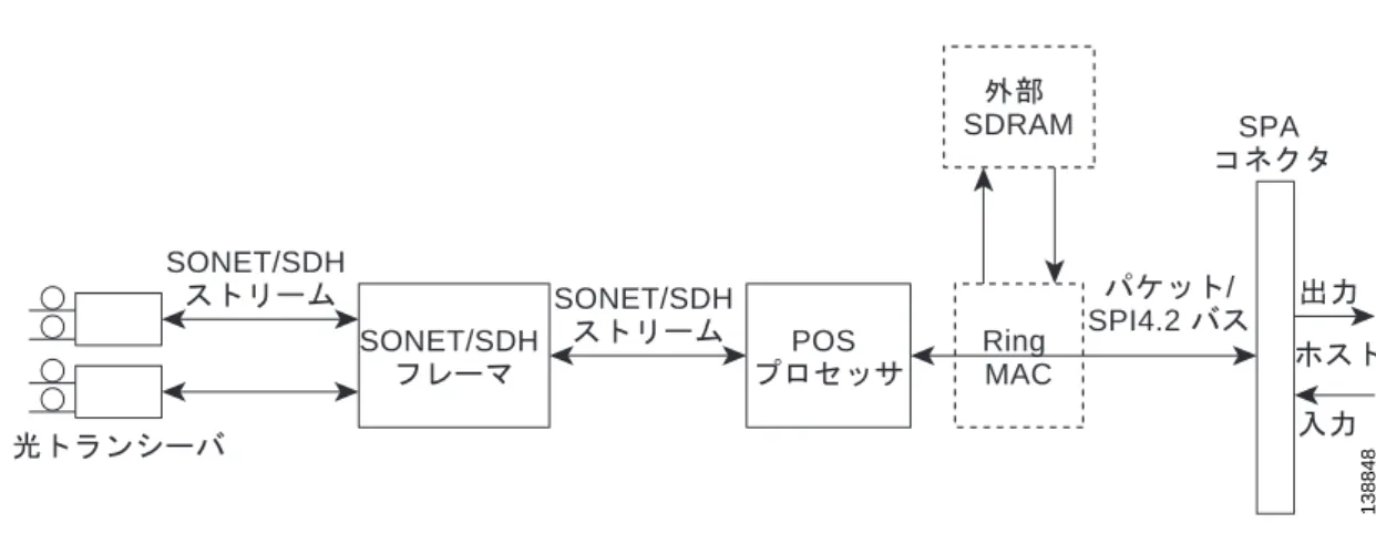 図 14-3 に、2 ポート OC-48c/STM-16 POS SPA アーキテクチャに含まれる主なハードウェア デバイ スを示します。